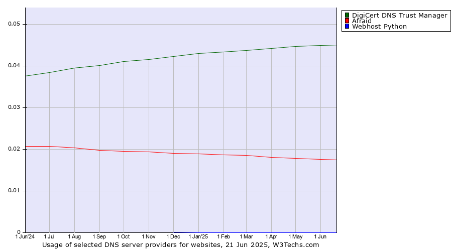 Historical trends in the usage of DigiCert DNS Trust Manager vs. Afraid vs. Webhost Python