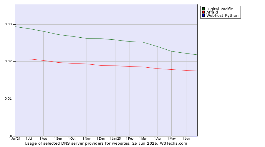Historical trends in the usage of Digital Pacific vs. Afraid vs. Webhost Python
