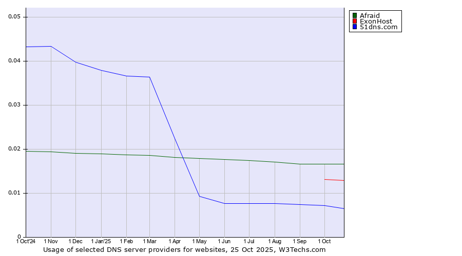 Historical trends in the usage of Afraid vs. ExonHost vs. 51dns.com