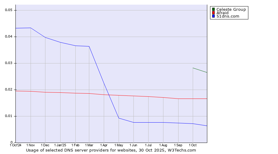 Historical trends in the usage of Celeste Group vs. Afraid vs. 51dns.com