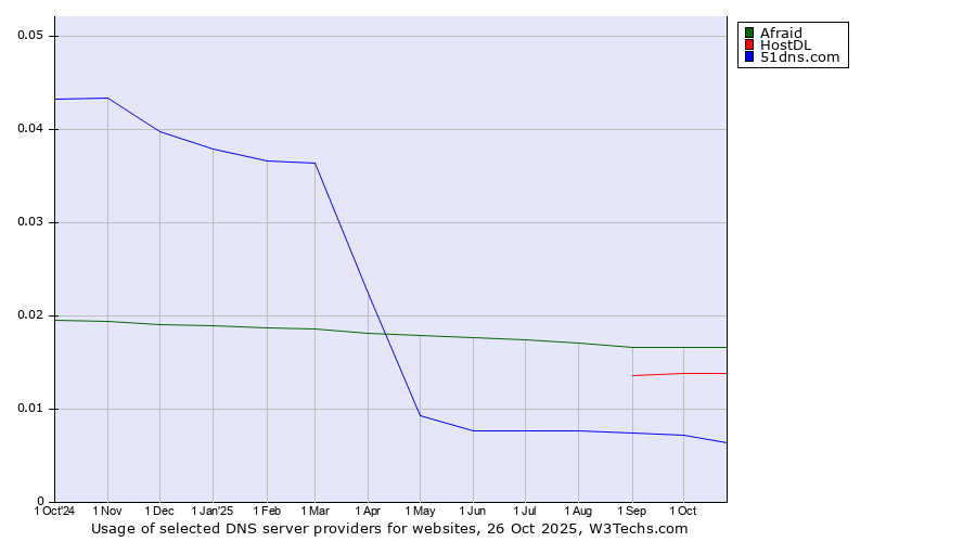 Historical trends in the usage of Afraid vs. HostDL vs. 51dns.com