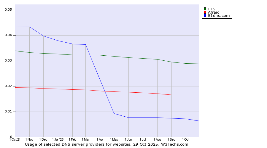 Historical trends in the usage of IHS vs. Afraid vs. 51dns.com