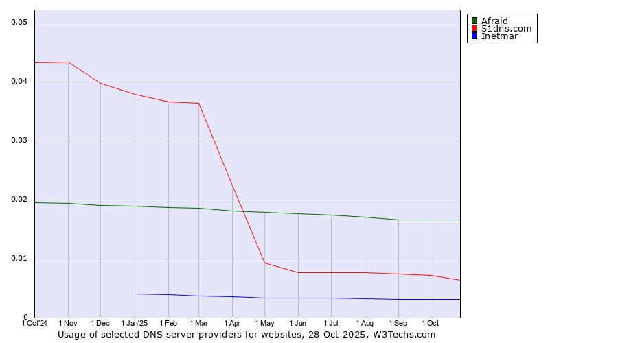 Historical trends in the usage of Afraid vs. 51dns.com vs. Inetmar