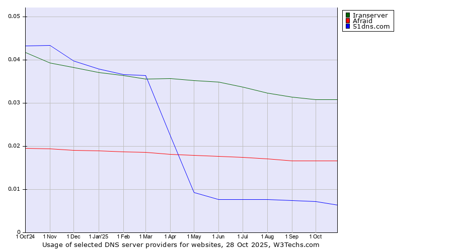 Historical trends in the usage of Iranserver vs. Afraid vs. 51dns.com