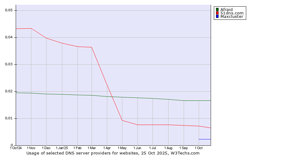 Historical trends in the usage of Afraid vs. 51dns.com vs. Maxcluster