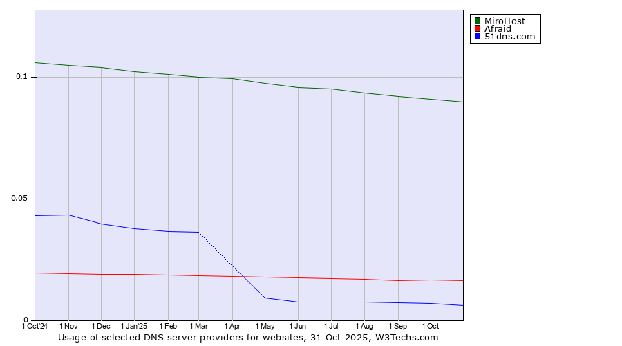 Historical trends in the usage of MiroHost vs. Afraid vs. 51dns.com