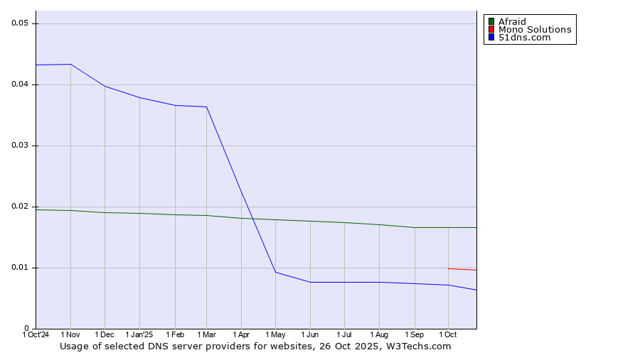 Historical trends in the usage of Afraid vs. Mono Solutions vs. 51dns.com
