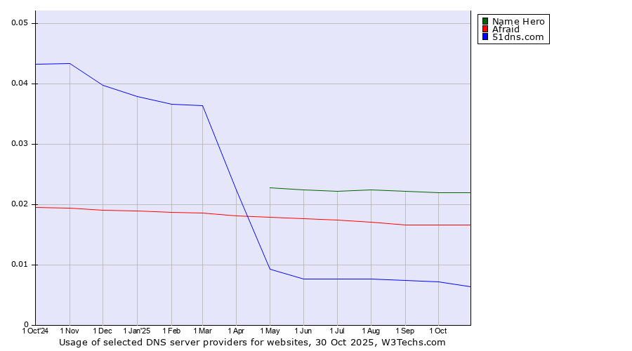 Historical trends in the usage of Name Hero vs. Afraid vs. 51dns.com