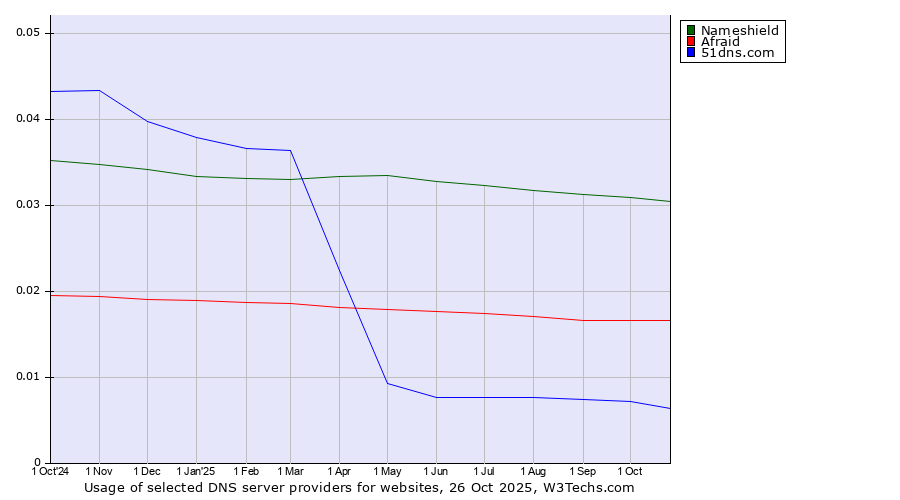 Historical trends in the usage of Nameshield vs. Afraid vs. 51dns.com