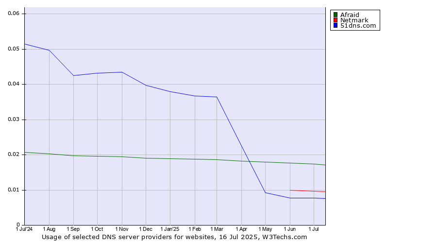 Historical trends in the usage of Afraid vs. Netmark vs. 51dns.com