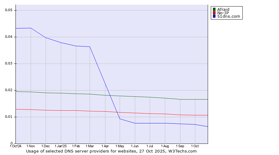 Historical trends in the usage of Afraid vs. No-IP vs. 51dns.com