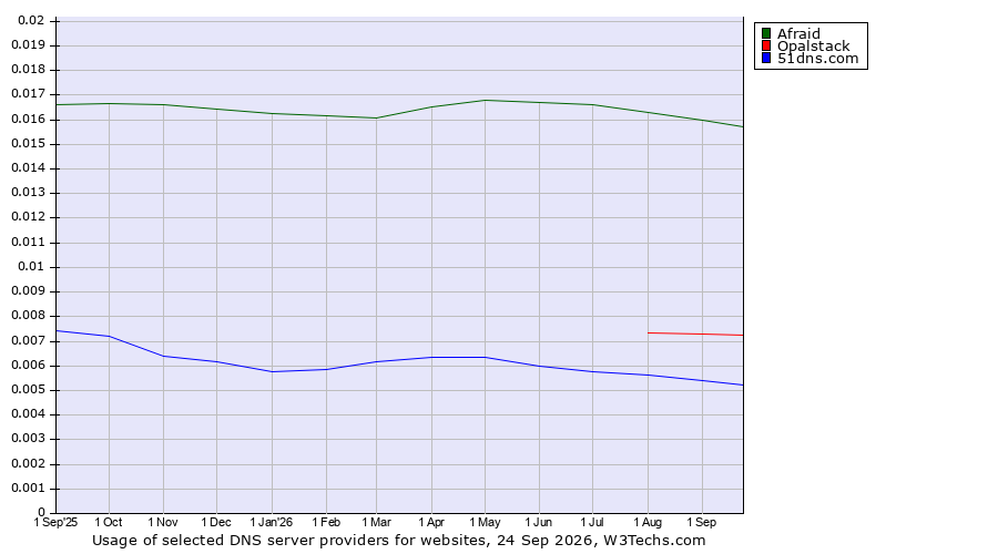 Historical trends in the usage of Afraid vs. Opalstack vs. 51dns.com