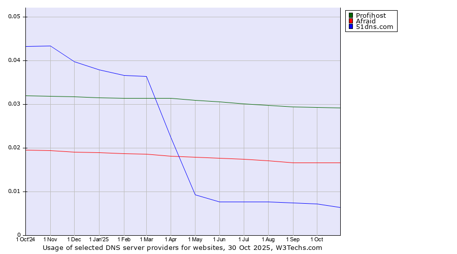 Historical trends in the usage of Profihost vs. Afraid vs. 51dns.com