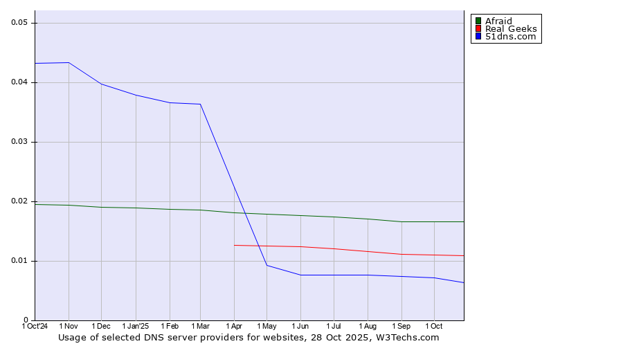 Historical trends in the usage of Afraid vs. Real Geeks vs. 51dns.com