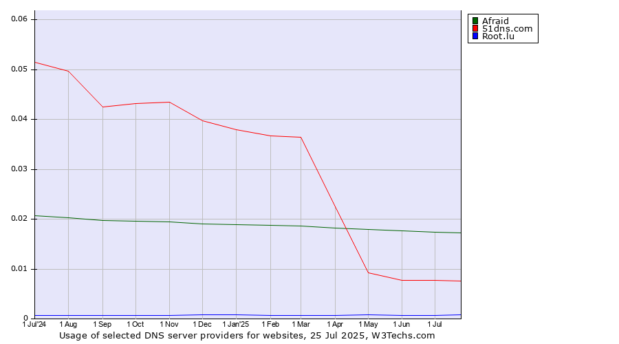 Historical trends in the usage of Afraid vs. 51dns.com vs. Root.lu