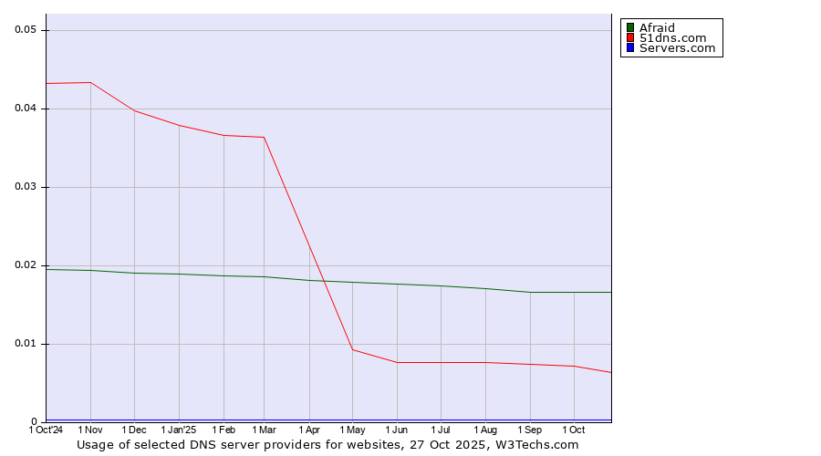 Historical trends in the usage of Afraid vs. 51dns.com vs. Servers.com