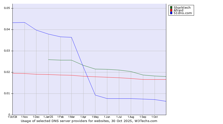 Historical trends in the usage of Sharktech vs. Afraid vs. 51dns.com