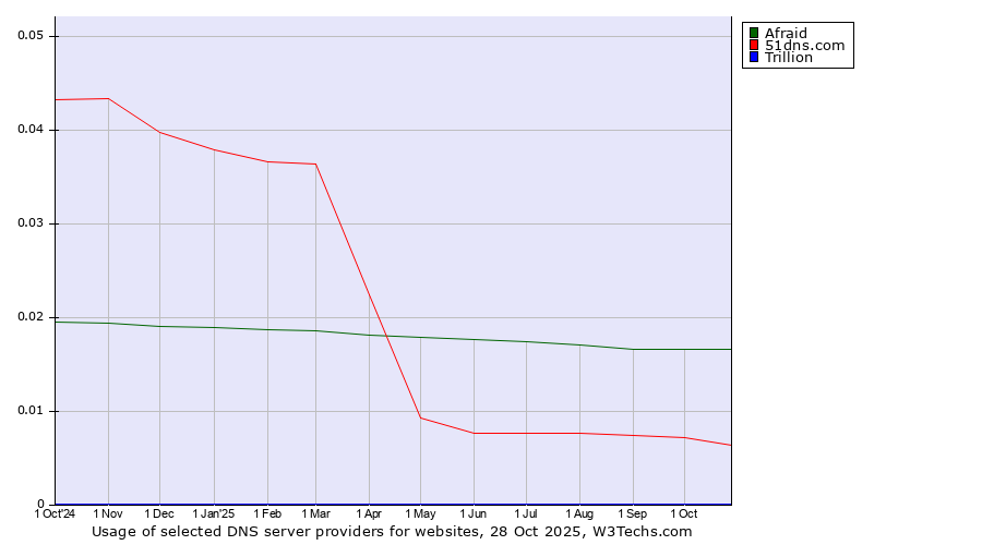 Historical trends in the usage of Afraid vs. 51dns.com vs. Trillion