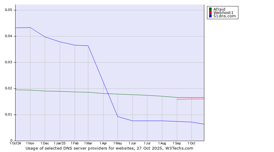 Historical trends in the usage of Afraid vs. Webhost1 vs. 51dns.com