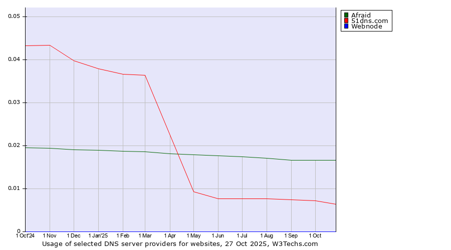 Historical trends in the usage of Afraid vs. 51dns.com vs. Webnode