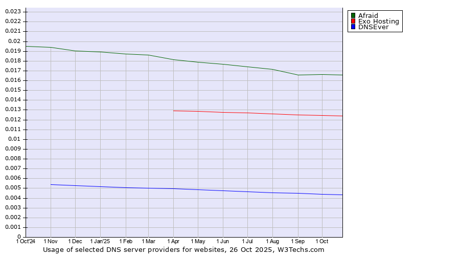 Historical trends in the usage of Afraid vs. Exo Hosting vs. DNSEver