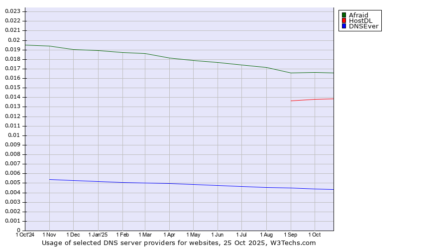 Historical trends in the usage of Afraid vs. HostDL vs. DNSEver