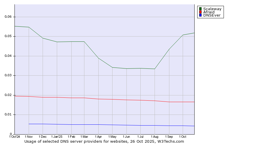 Historical trends in the usage of Scaleway vs. Afraid vs. DNSEver