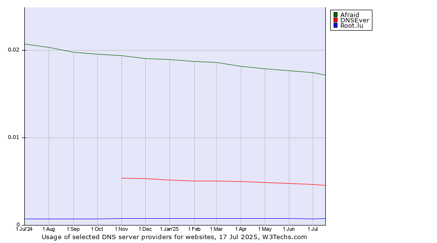 Historical trends in the usage of Afraid vs. DNSEver vs. Root.lu