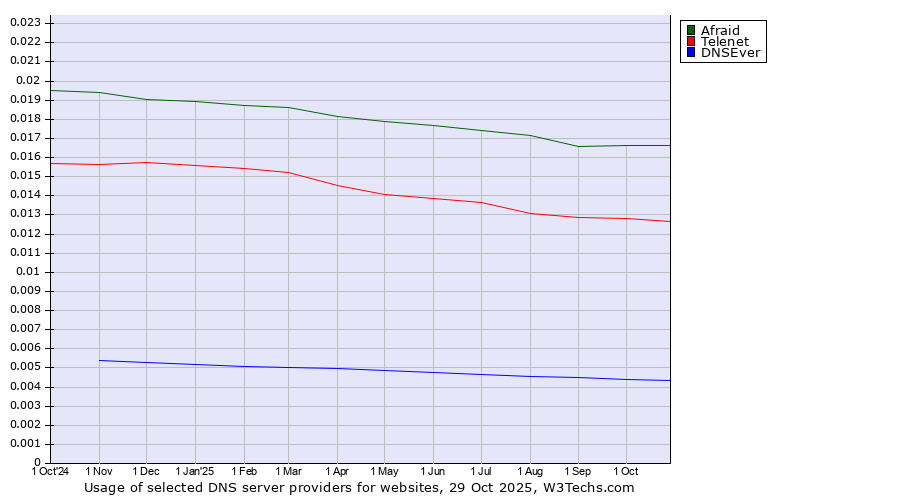 Historical trends in the usage of Afraid vs. Telenet vs. DNSEver