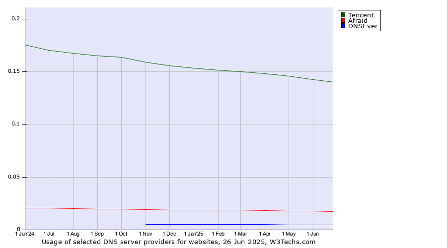 Historical trends in the usage of Tencent vs. Afraid vs. DNSEver