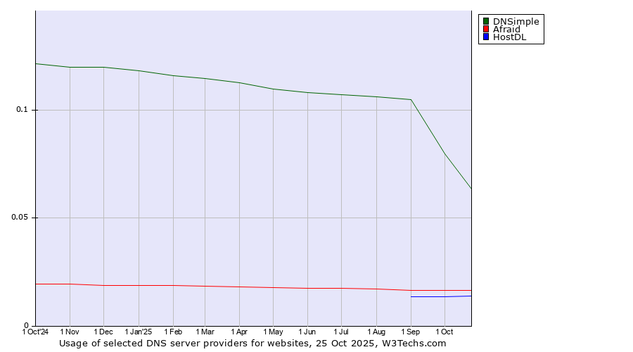 Historical trends in the usage of DNSimple vs. Afraid vs. HostDL