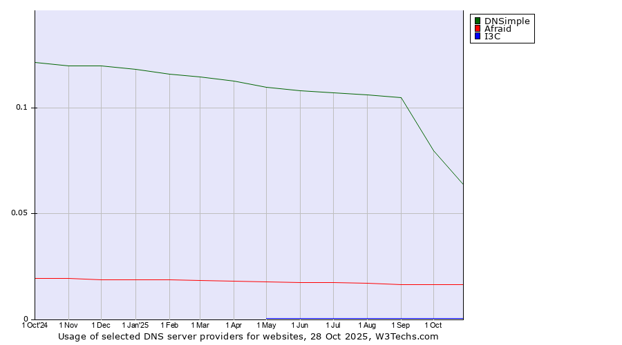 Historical trends in the usage of DNSimple vs. Afraid vs. I3C