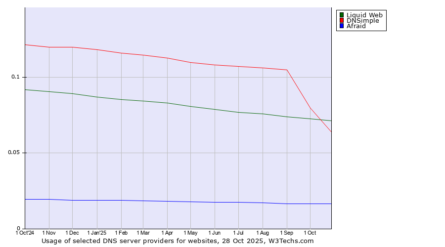 Historical trends in the usage of Liquid Web vs. DNSimple vs. Afraid