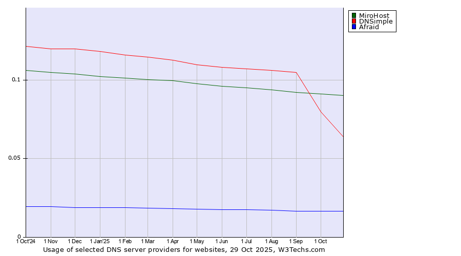 Historical trends in the usage of MiroHost vs. DNSimple vs. Afraid