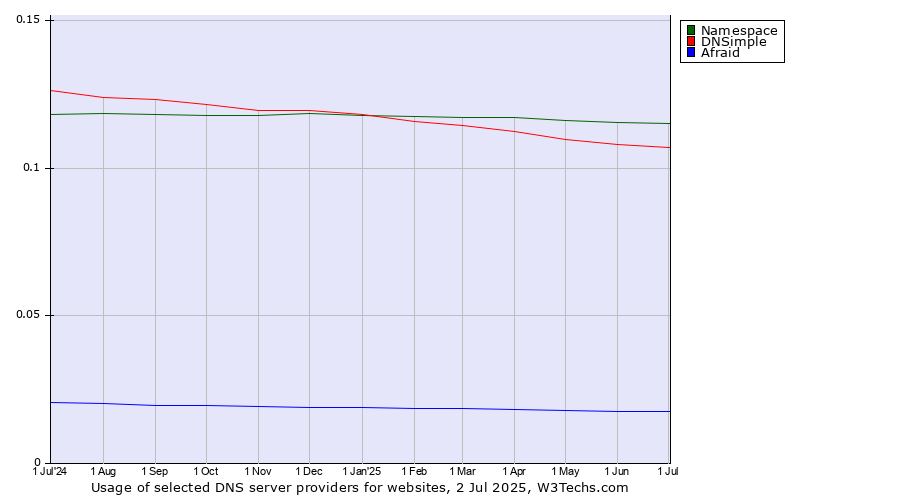 Historical trends in the usage of Namespace vs. DNSimple vs. Afraid
