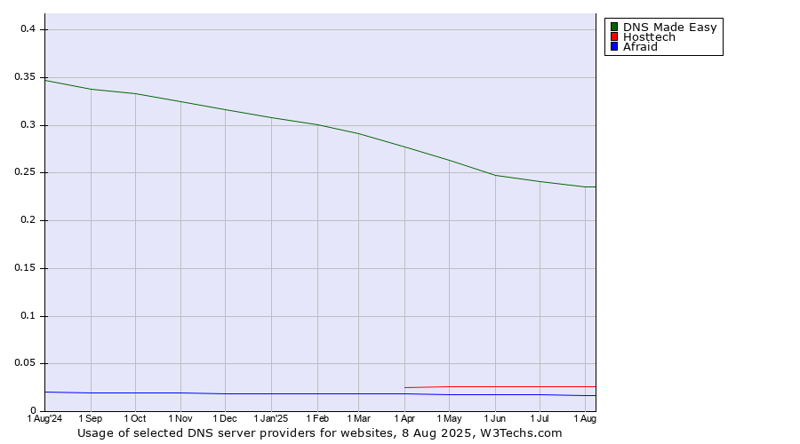 Historical trends in the usage of DNS Made Easy vs. Hosttech vs. Afraid