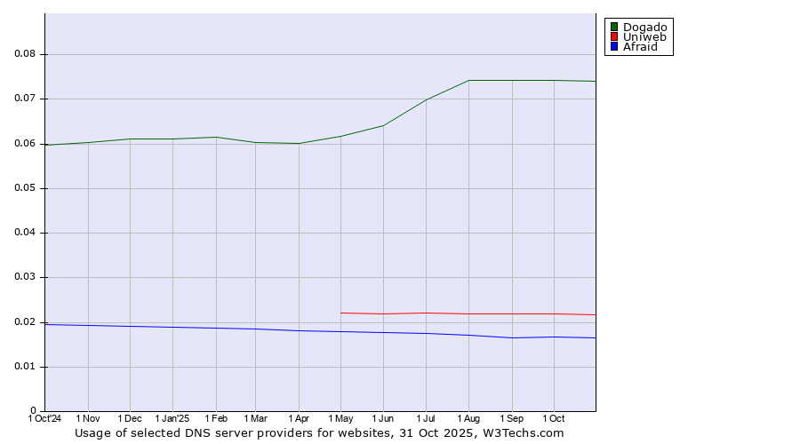 Historical trends in the usage of Dogado vs. Uniweb vs. Afraid