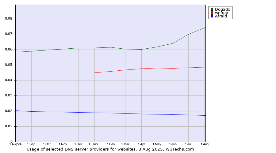 Historical trends in the usage of Dogado vs. webgo vs. Afraid