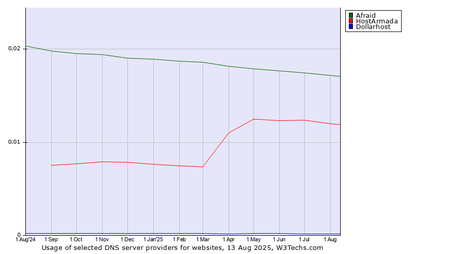 Historical trends in the usage of Afraid vs. HostArmada vs. Dollarhost