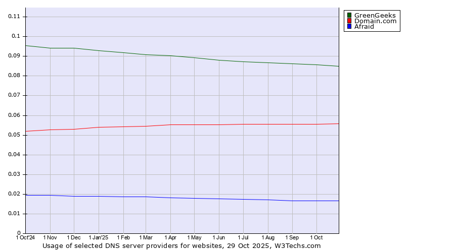 Historical trends in the usage of GreenGeeks vs. Domain.com vs. Afraid