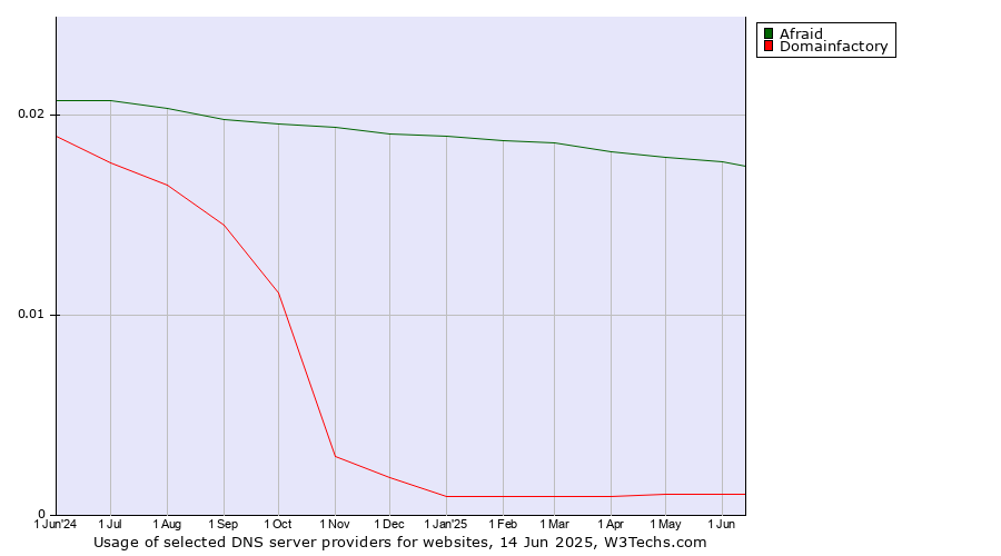 Historical trends in the usage of Afraid vs. Domainfactory