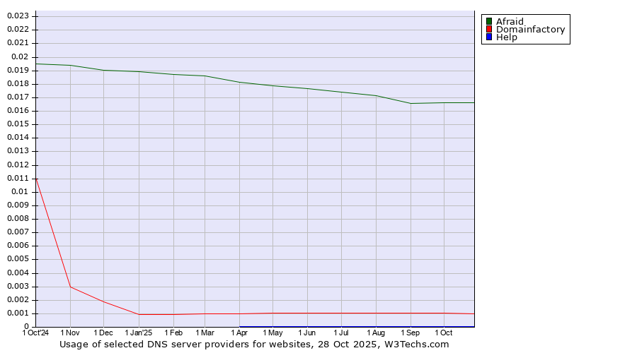 Historical trends in the usage of Afraid vs. Domainfactory vs. Help