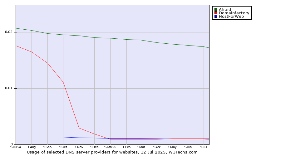 Historical trends in the usage of Afraid vs. Domainfactory vs. HostForWeb