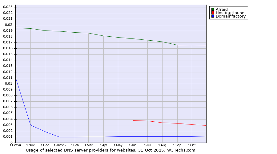 Historical trends in the usage of Afraid vs. HostingHouse vs. Domainfactory