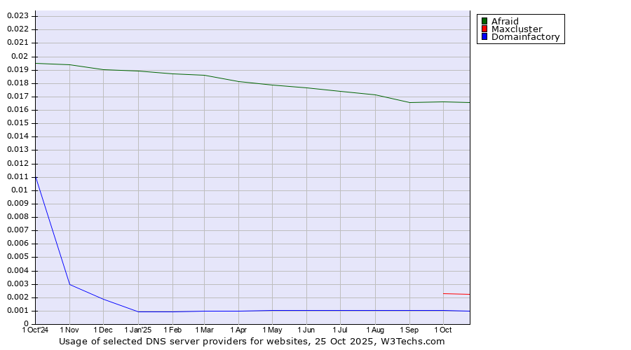 Historical trends in the usage of Afraid vs. Maxcluster vs. Domainfactory