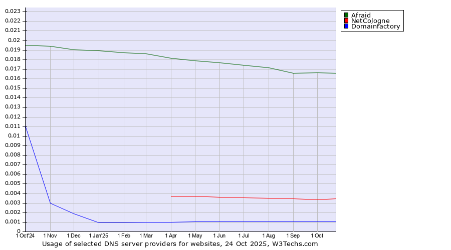 Historical trends in the usage of Afraid vs. NetCologne vs. Domainfactory