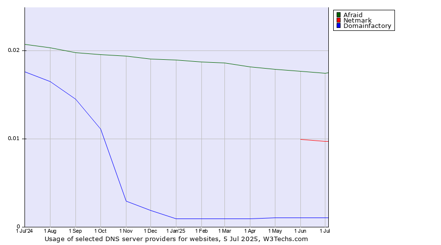 Historical trends in the usage of Afraid vs. Netmark vs. Domainfactory