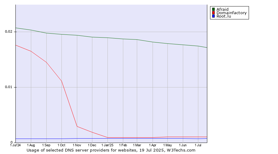 Historical trends in the usage of Afraid vs. Domainfactory vs. Root.lu