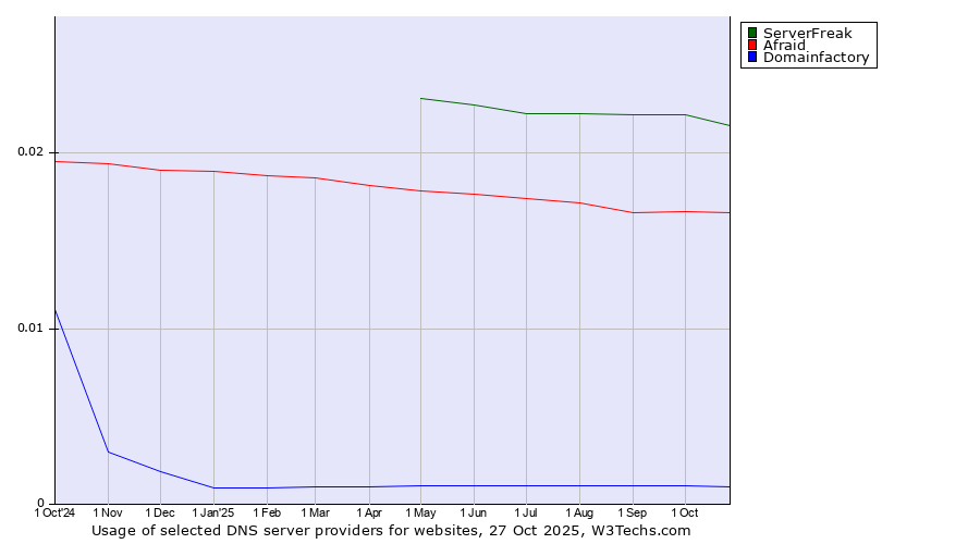 Historical trends in the usage of ServerFreak vs. Afraid vs. Domainfactory