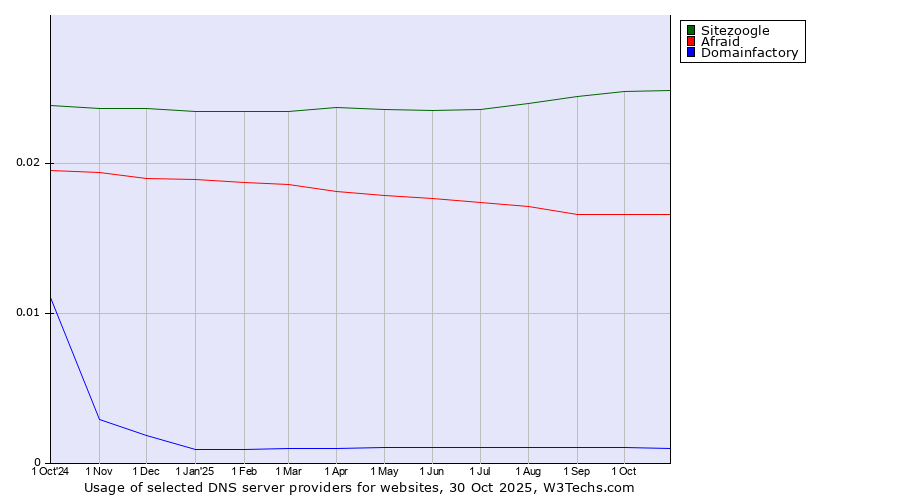 Historical trends in the usage of Sitezoogle vs. Afraid vs. Domainfactory